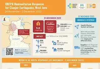 Situation Report 1: Cianjur Earthquake, West Java